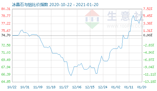 1月20日冰晶石與鋁比價指數圖