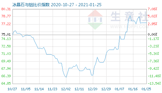 1月25日冰晶石與鋁比價指數圖
