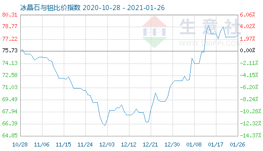 1月26日冰晶石與鋁比價指數圖