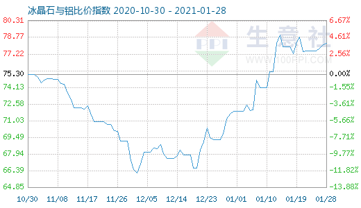 1月28日冰晶石與鋁比價指數圖