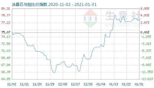 1月31日冰晶石與鋁比價指數圖