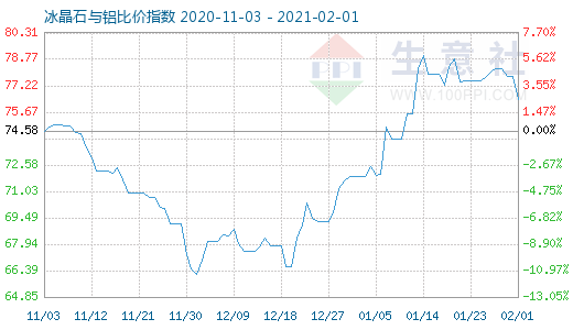 2月1日冰晶石與鋁比價指數圖