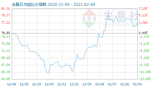 2月4日冰晶石與鋁比價指數圖