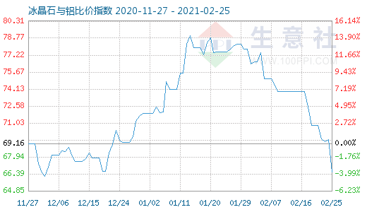 2月25日冰晶石與鋁比價指數(shù)圖