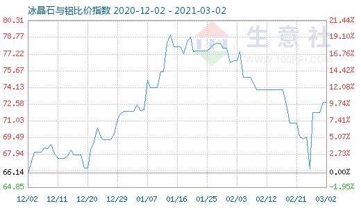 3月2日冰晶石與鋁比價(jià)指數(shù)圖