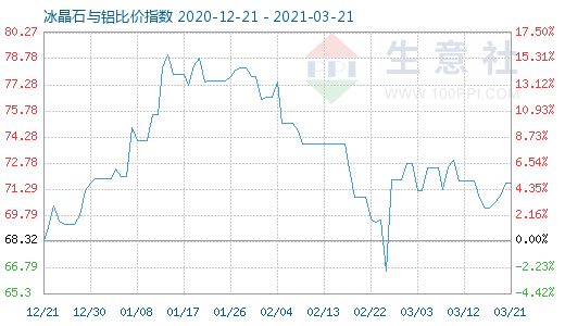 3月21日冰晶石與鋁比價指數圖
