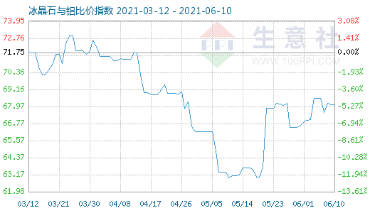 6月10日冰晶石與鋁比價指數圖