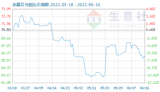 6月16日冰晶石與鋁比價指數圖