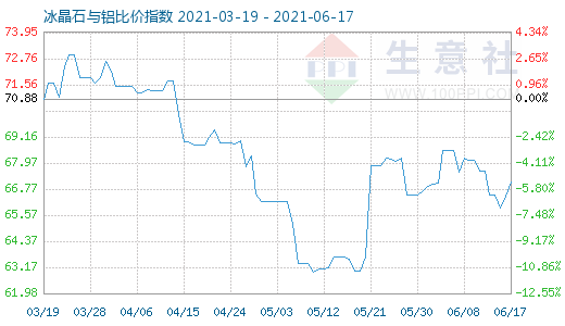 6月17日冰晶石與鋁比價指數圖