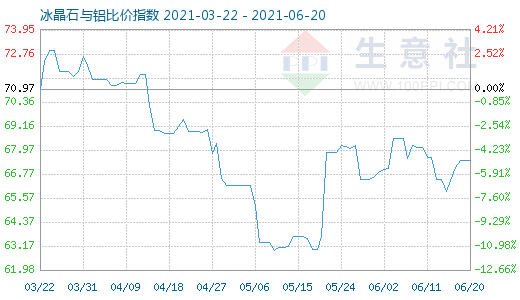 6月20日冰晶石與鋁比價指數圖
