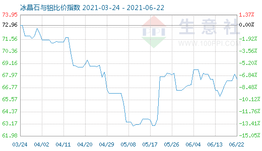 6月22日冰晶石與鋁比價指數圖