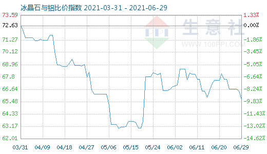 6月29日冰晶石與鋁比價(jià)指數(shù)圖