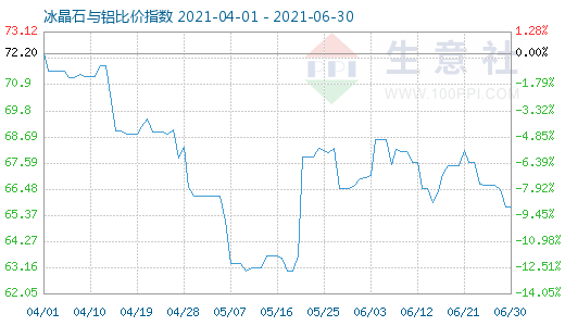 6月30日冰晶石與鋁比價指數(shù)圖