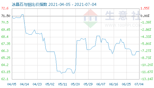 7月4日冰晶石與鋁比價指數圖