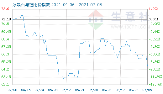 7月5日冰晶石與鋁比價指數圖