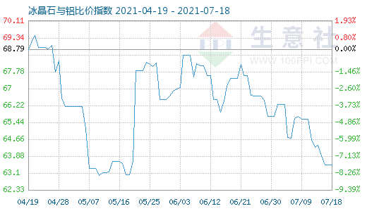 7月18日冰晶石與鋁比價指數圖