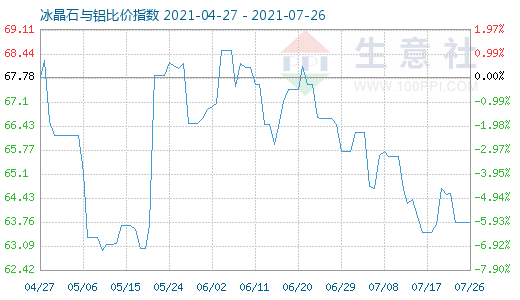 7月26日冰晶石與鋁比價指數圖