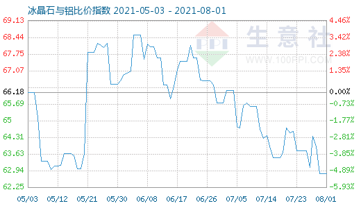8月1日冰晶石與鋁比價指數圖