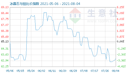 8月4日冰晶石與鋁比價指數(shù)圖