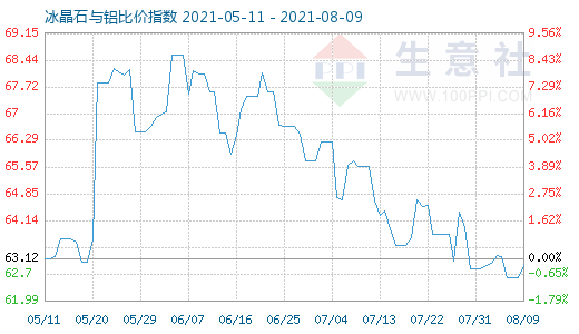 8月9日冰晶石與鋁比價指數圖