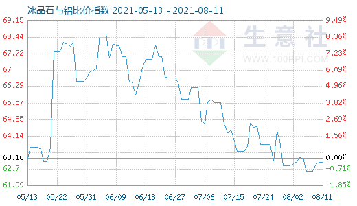 8月11日冰晶石與鋁比價指數(shù)圖