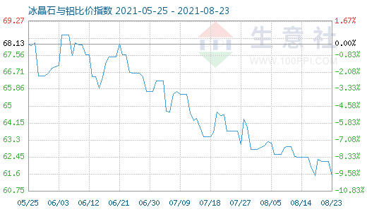 8月23日冰晶石與鋁比價指數圖