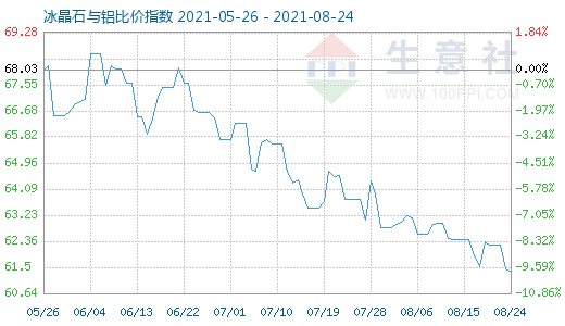 8月24日冰晶石與鋁比價指數圖