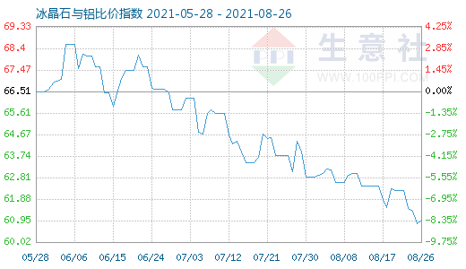 8月26日冰晶石與鋁比價指數圖