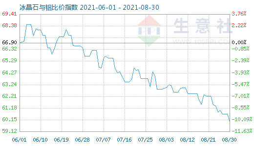 8月30日冰晶石與鋁比價指數圖