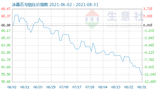 8月31日冰晶石與鋁比價指數圖