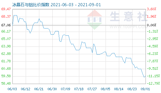 9月1日冰晶石與鋁比價指數圖