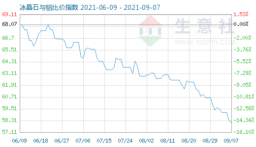9月7日冰晶石與鋁比價指數圖