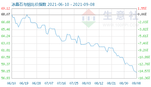 9月8日冰晶石與鋁比價指數圖