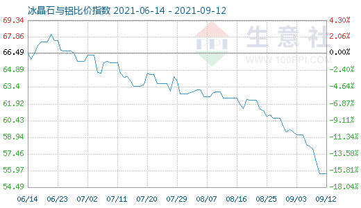 9月12日冰晶石與鋁比價指數圖