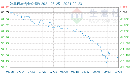9月23日冰晶石與鋁比價(jià)指數(shù)圖
