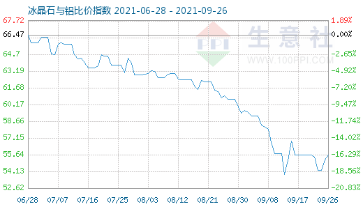 9月26日冰晶石與鋁比價(jià)指數(shù)圖