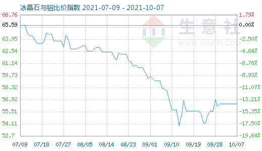 10月7日冰晶石與鋁比價指數圖