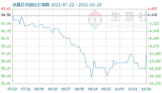 10月20日冰晶石與鋁比價(jià)指數(shù)圖