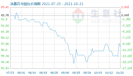 10月21日冰晶石與鋁比價指數圖