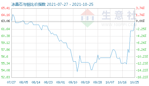 10月25日冰晶石與鋁比價(jià)指數(shù)圖