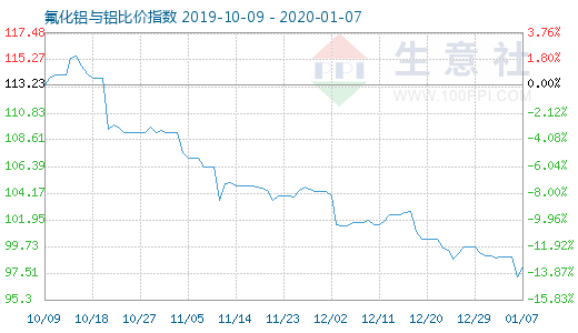 1月7日氟化鋁與鋁比價指數(shù)圖