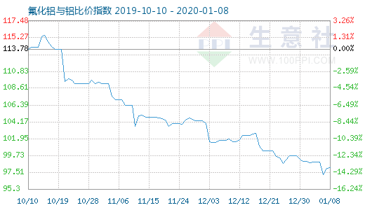 1月8日氟化鋁與鋁比價指數圖
