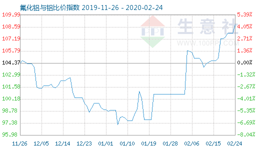 2月24日氟化鋁與鋁比價(jià)指數(shù)圖