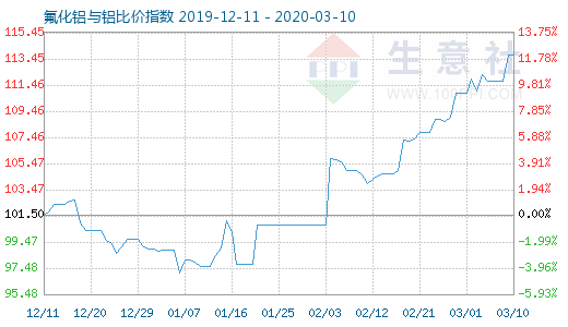 3月10日氟化鋁與鋁比價(jià)指數(shù)圖