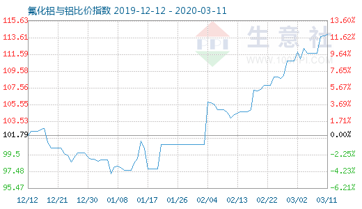3月11日氟化鋁與鋁比價指數圖