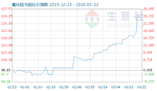 3月22日氟化鋁與鋁比價指數圖