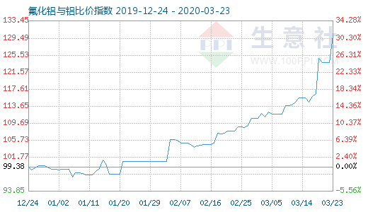 3月23日氟化鋁與鋁比價指數圖