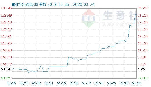 3月24日氟化鋁與鋁比價指數圖