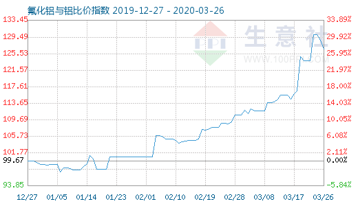3月26日氟化鋁與鋁比價指數圖