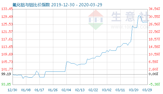 3月29日氟化鋁與鋁比價指數圖